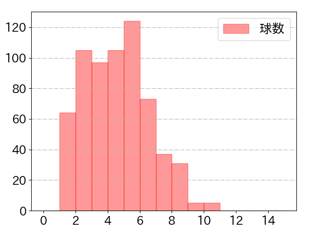 小郷 裕哉の球数分布(2024年rs月)