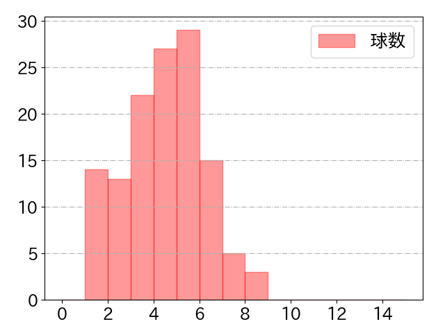 安田 悠馬の球数分布(2024年rs月)