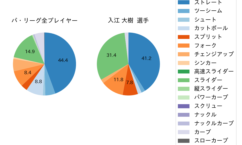 入江 大樹の球種割合(2024年レギュラーシーズン全試合)