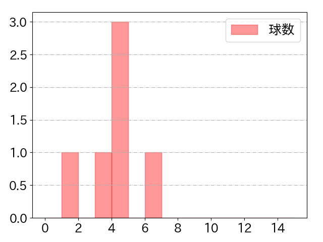 堀内 謙伍の球数分布(2024年rs月)