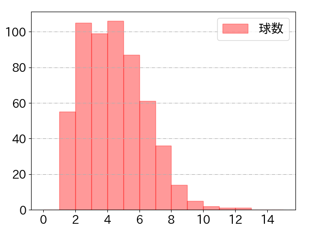 村林 一輝の球数分布(2024年rs月)