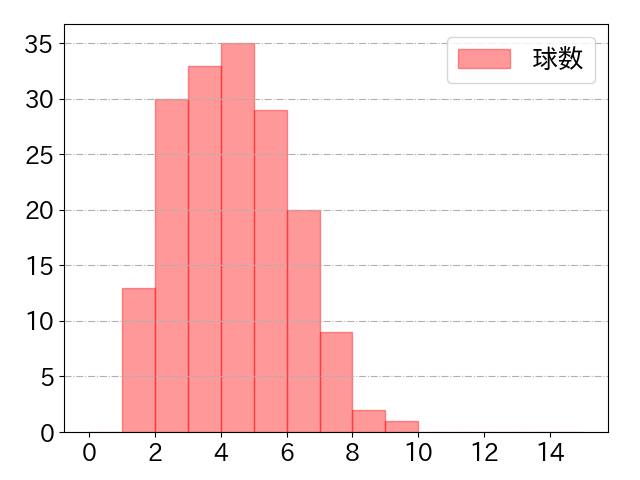 石原 彪の球数分布(2024年rs月)