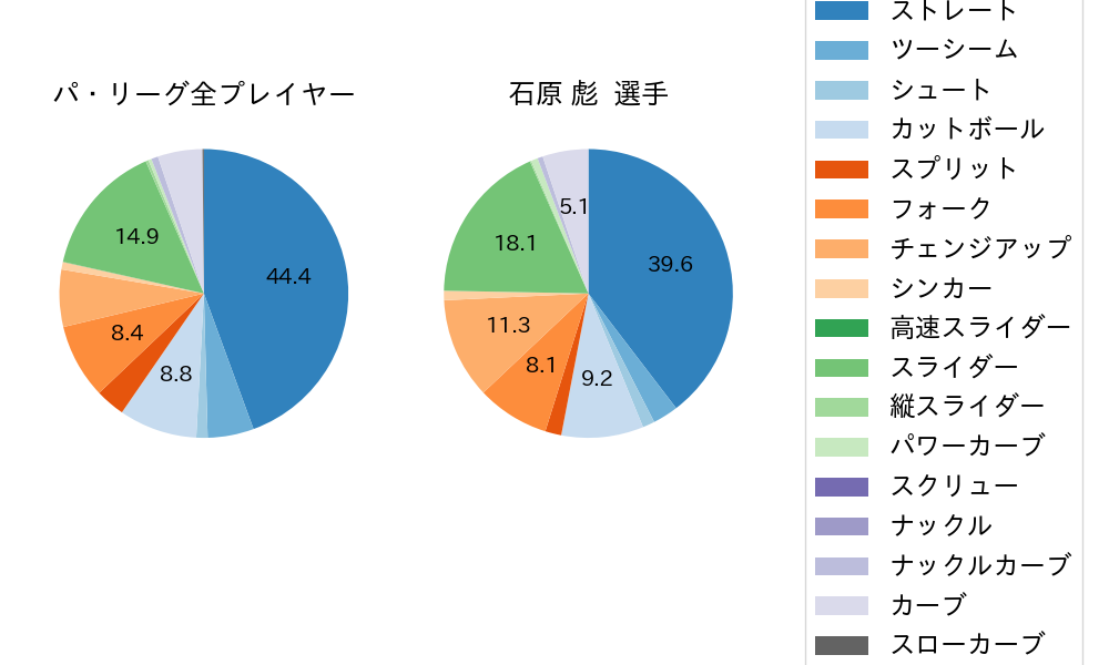 石原 彪の球種割合(2024年レギュラーシーズン全試合)