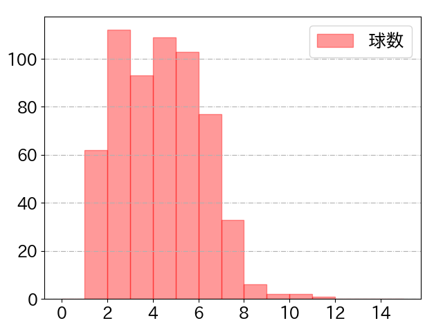 辰己 涼介の球数分布(2024年rs月)