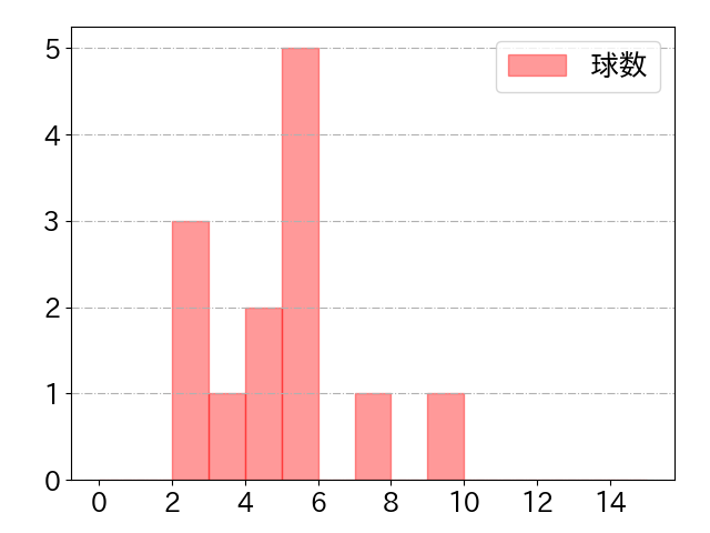 小深田 大翔の球数分布(2025年3月)