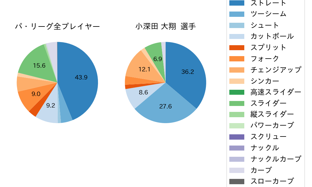 小深田 大翔の球種割合(2025年3月)