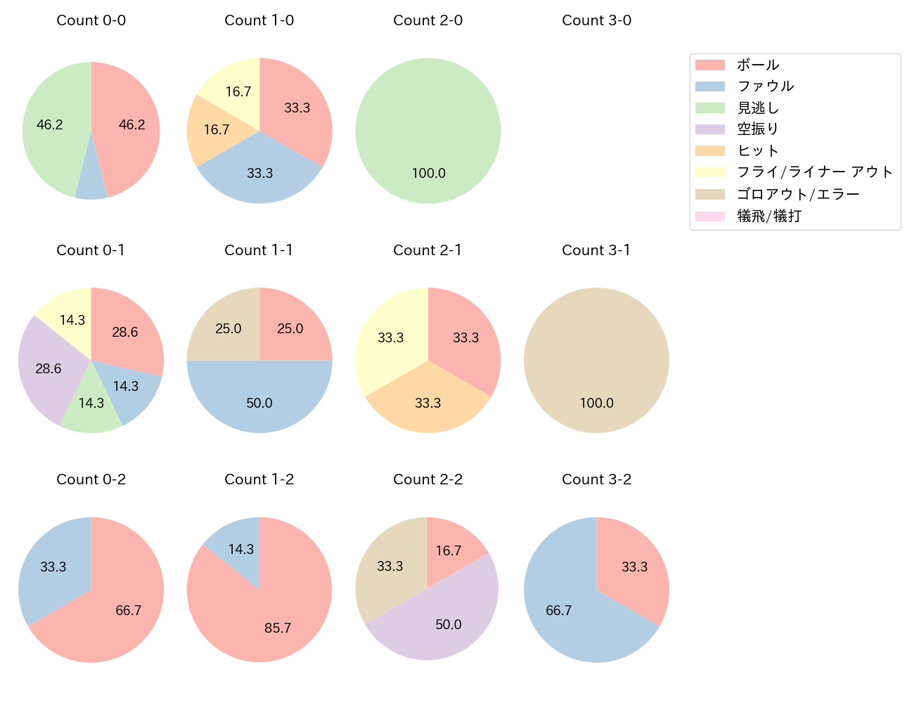 小深田 大翔の球数分布(2025年3月)