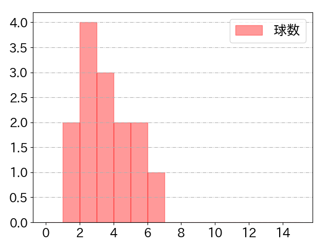 宗山 塁の球数分布(2025年3月)