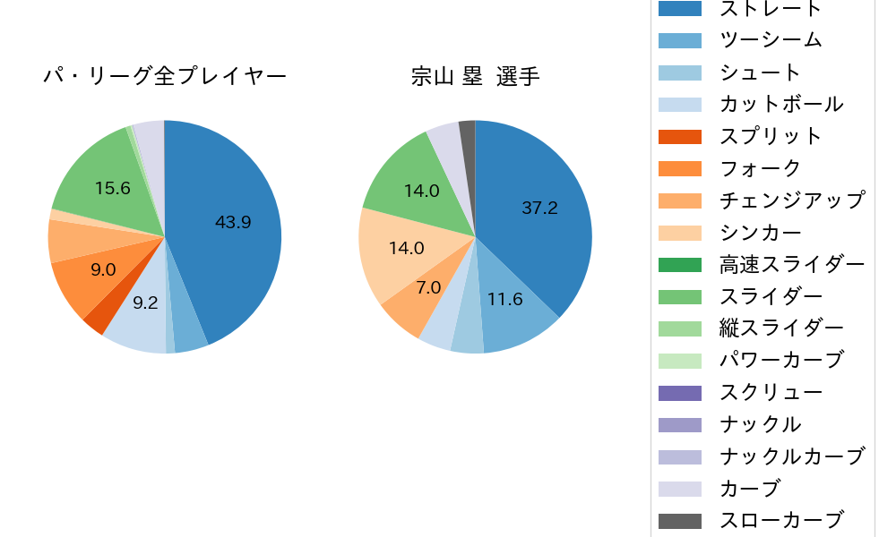 宗山 塁の球種割合(2025年3月)