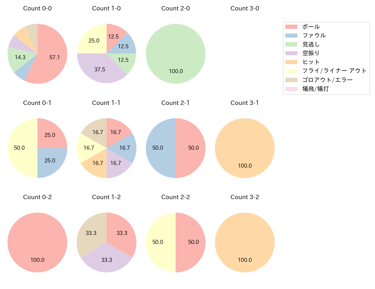 宗山 塁の球数分布(2025年3月)