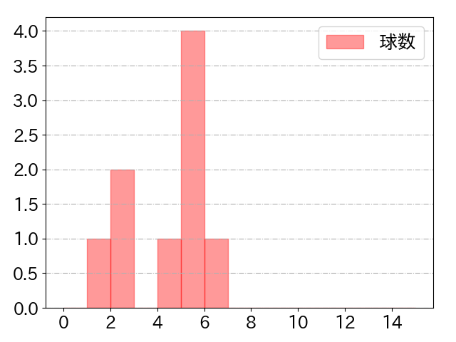 太田 光の球数分布(2025年3月)