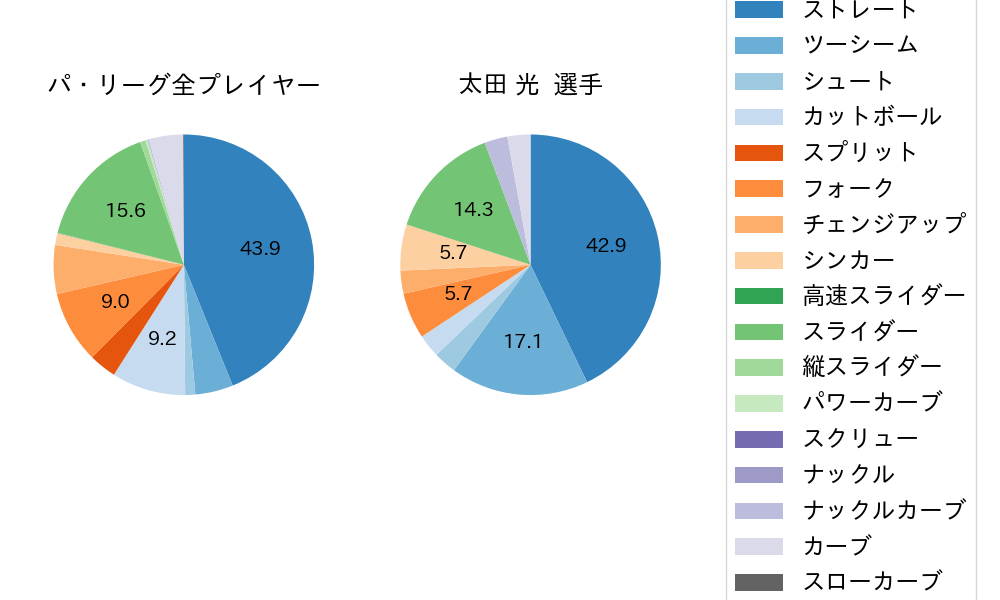 太田 光の球種割合(2025年3月)