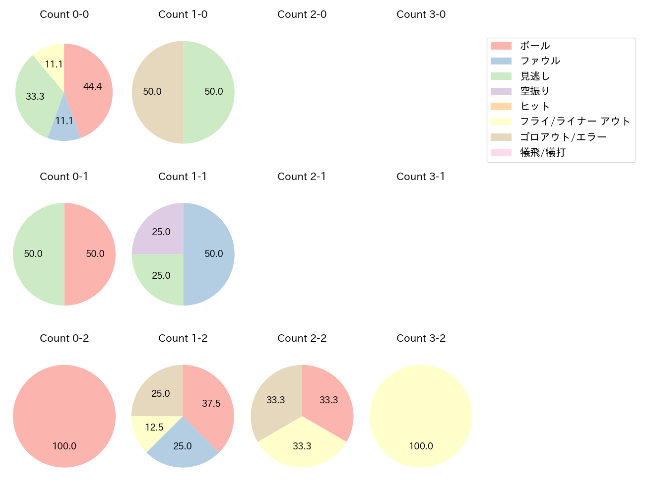 太田 光の球数分布(2025年3月)