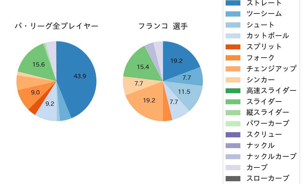 フランコの球種割合(2025年3月)