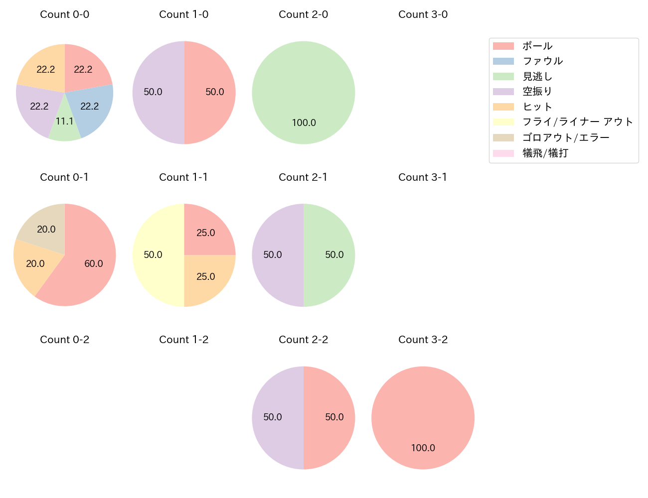フランコの球数分布(2025年3月)