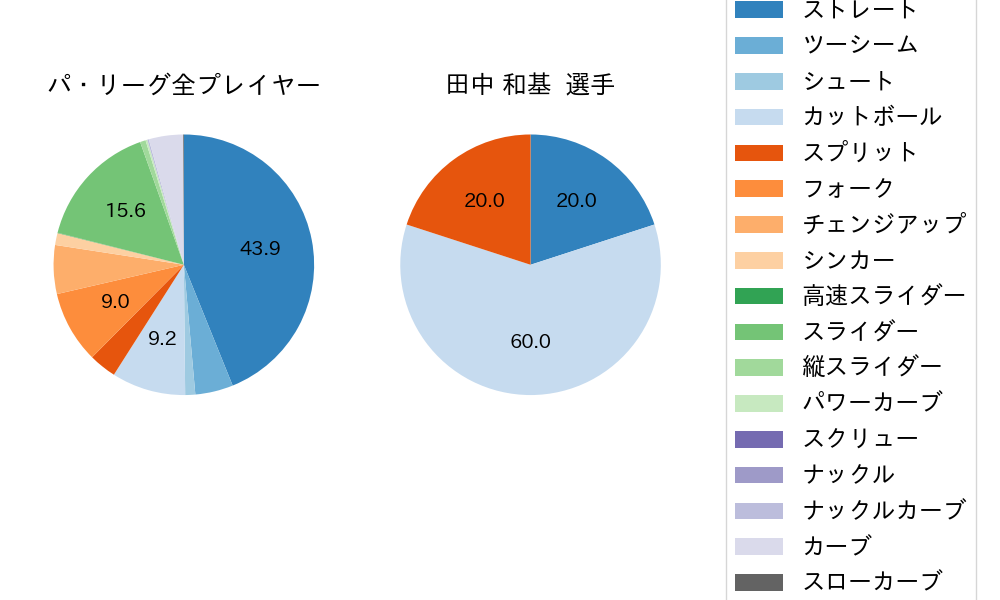 田中 和基の球種割合(2025年3月)