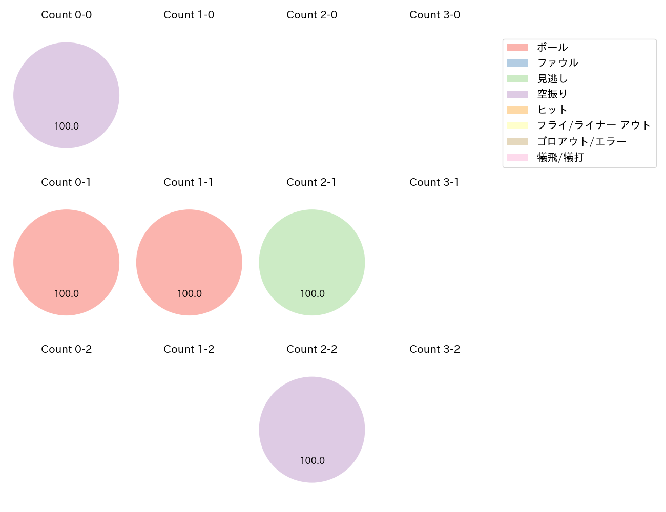 田中 和基の球数分布(2025年3月)