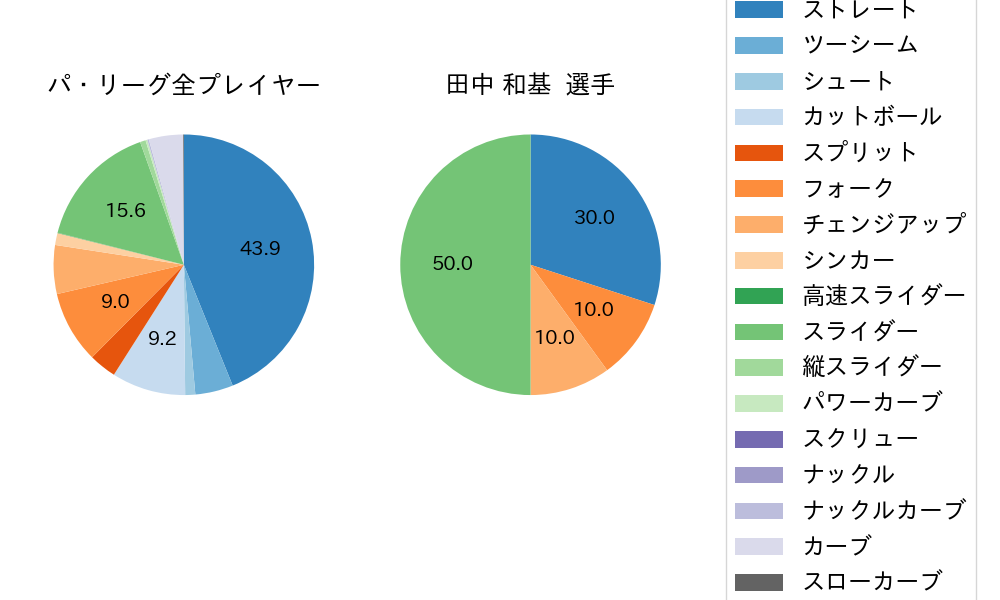 田中 和基の球種割合(2025年3月)