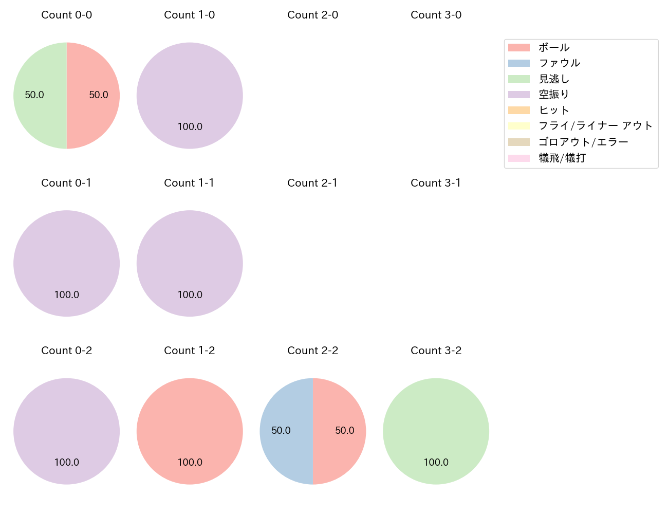田中 和基の球数分布(2025年3月)