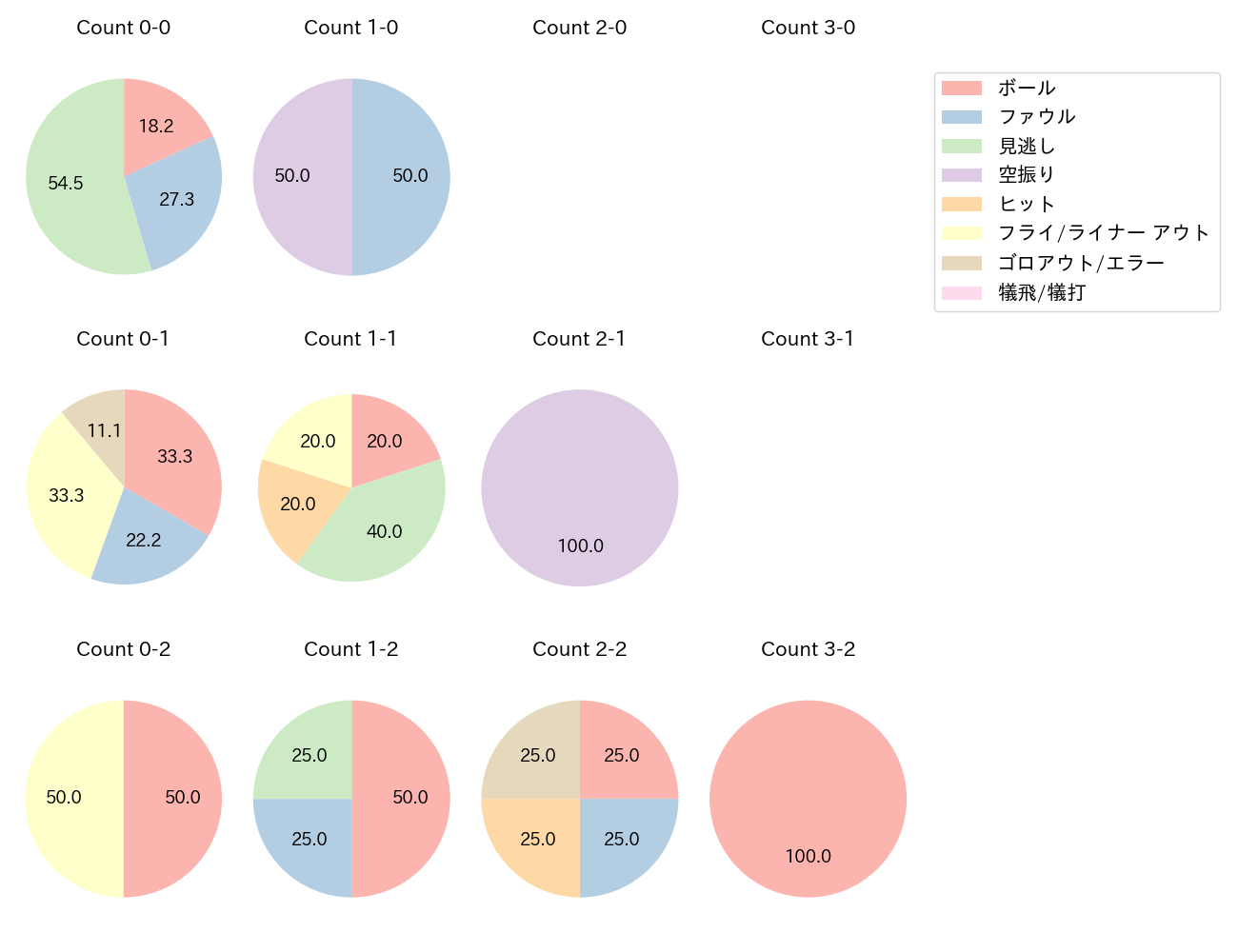 浅村 栄斗の球数分布(2025年3月)