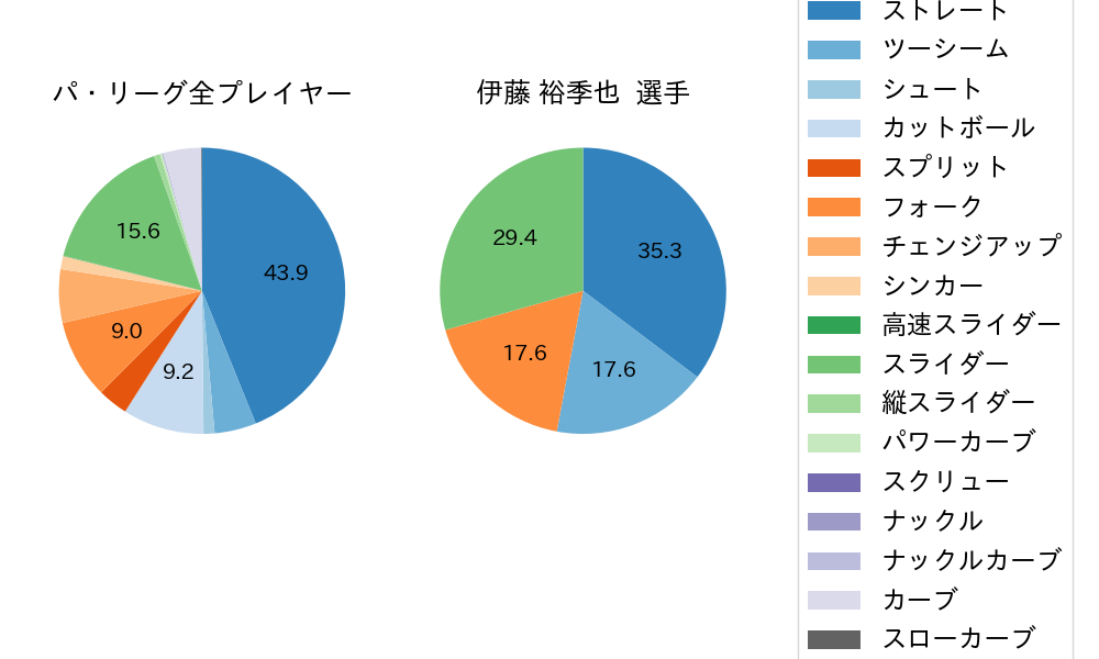 伊藤 裕季也の球種割合(2025年3月)