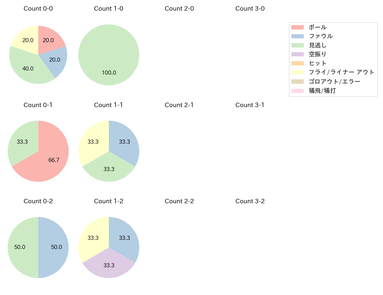 伊藤 裕季也の球数分布(2025年3月)