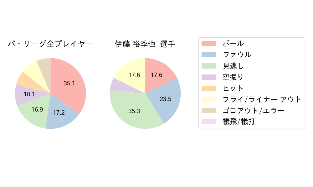 伊藤 裕季也のNext Action(2025年3月)