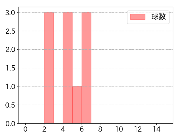 阿部 寿樹の球数分布(2025年3月)