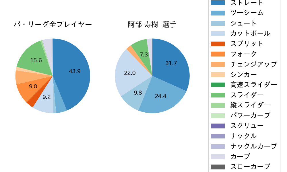 阿部 寿樹の球種割合(2025年3月)