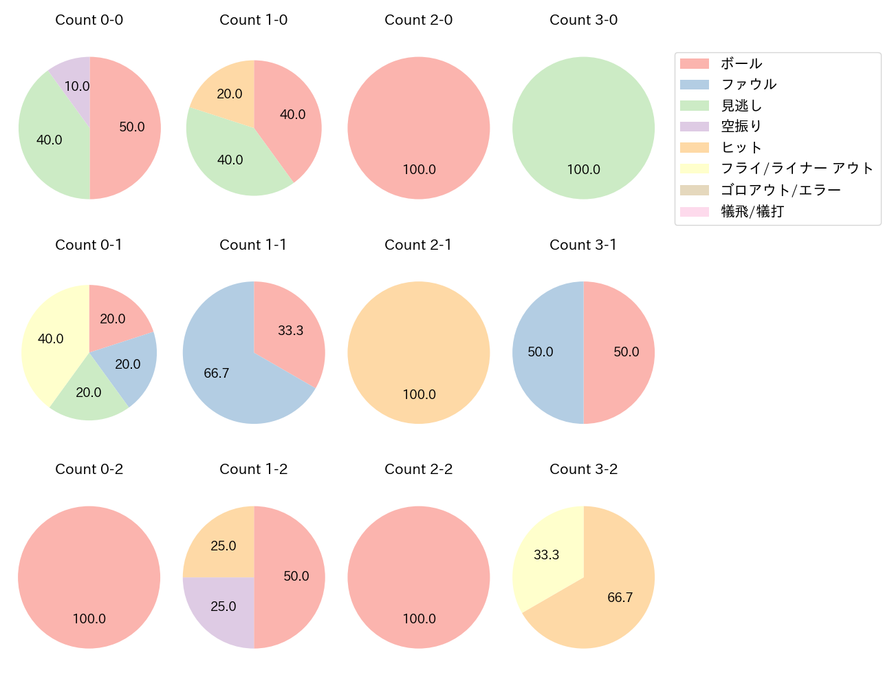阿部 寿樹の球数分布(2025年3月)