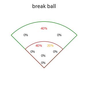 渡邊 佳明のインプレー打撃方向(ストレート)(2025年3月)