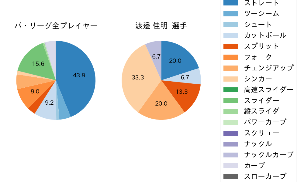 渡邊 佳明の球種割合(2025年3月)