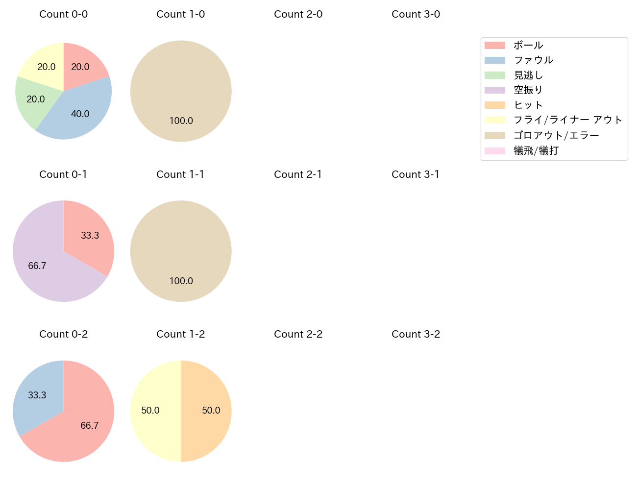 渡邊 佳明の球数分布(2025年3月)