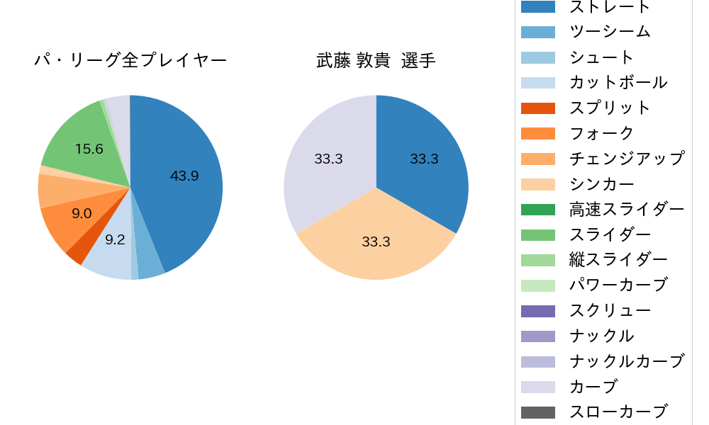 武藤 敦貴の球種割合(2025年3月)