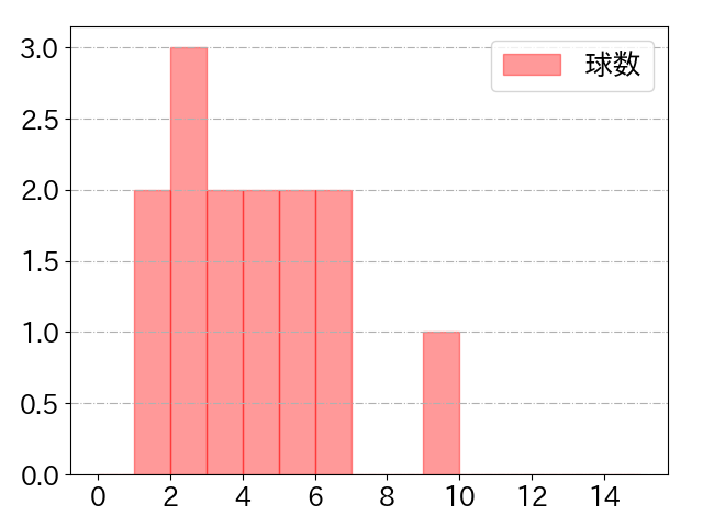 小郷 裕哉の球数分布(2025年3月)