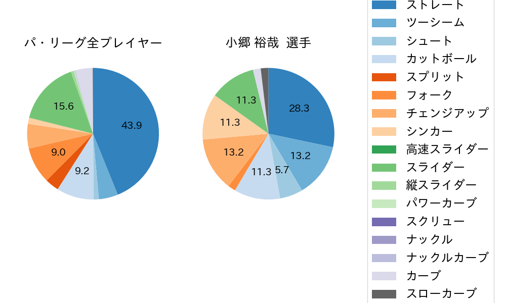 小郷 裕哉の球種割合(2025年3月)