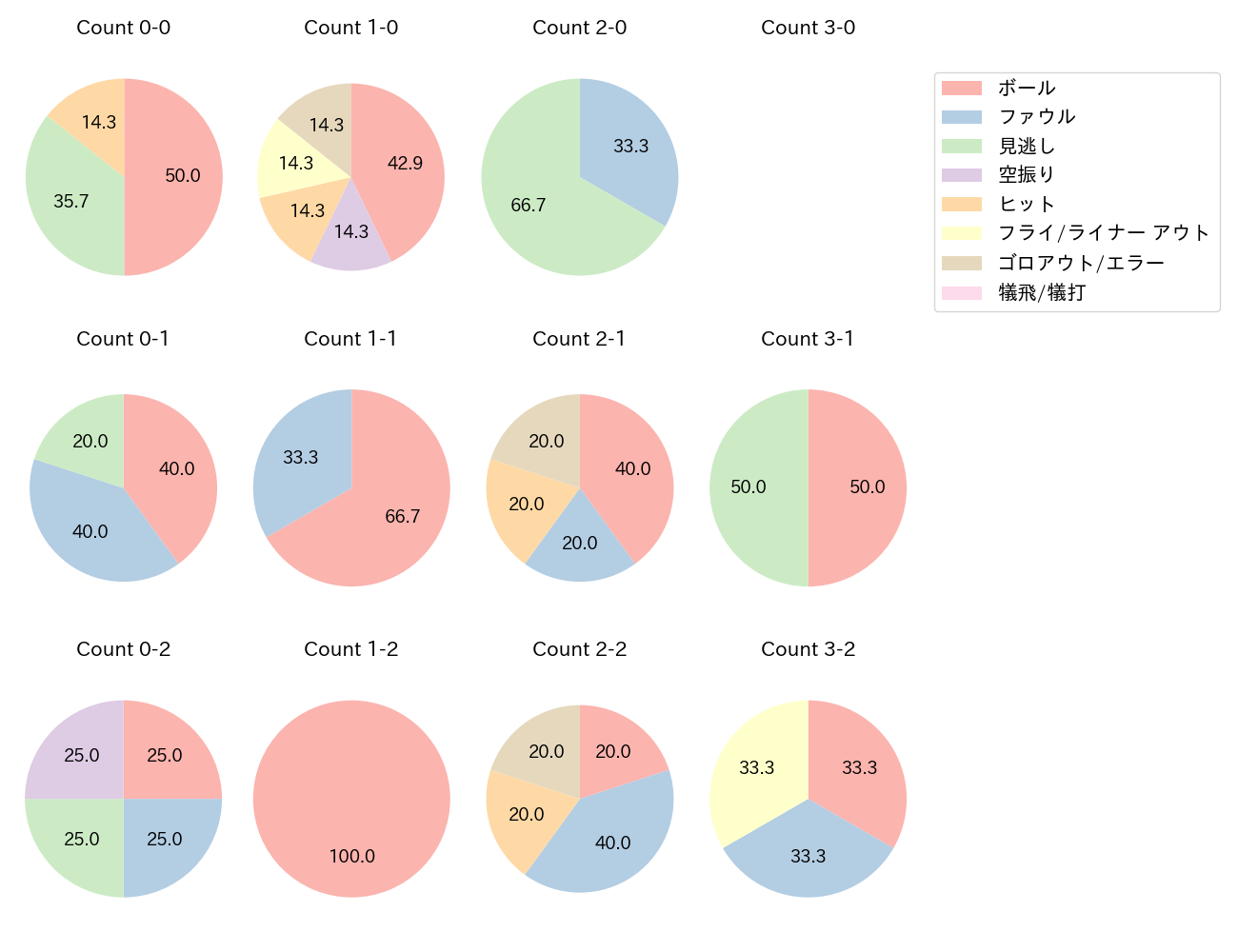 小郷 裕哉の球数分布(2025年3月)