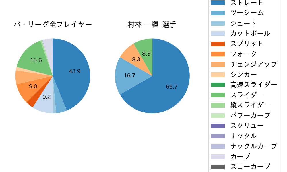 村林 一輝の球種割合(2025年3月)