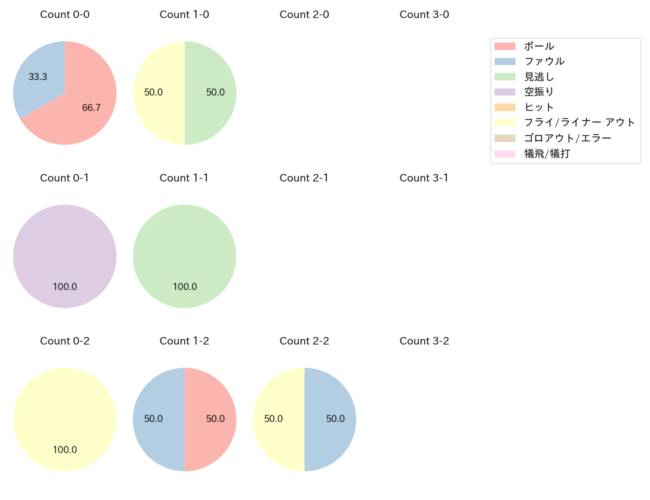 村林 一輝の球数分布(2025年3月)