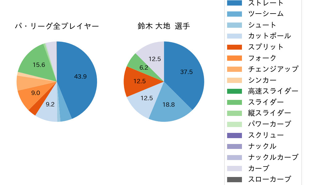 鈴木 大地の球種割合(2025年3月)