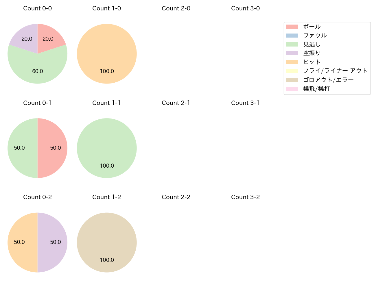 鈴木 大地の球数分布(2025年3月)
