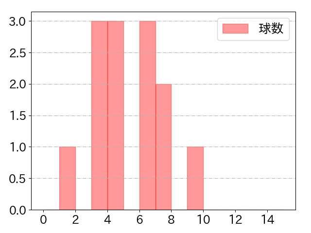 辰己 涼介の球数分布(2025年3月)