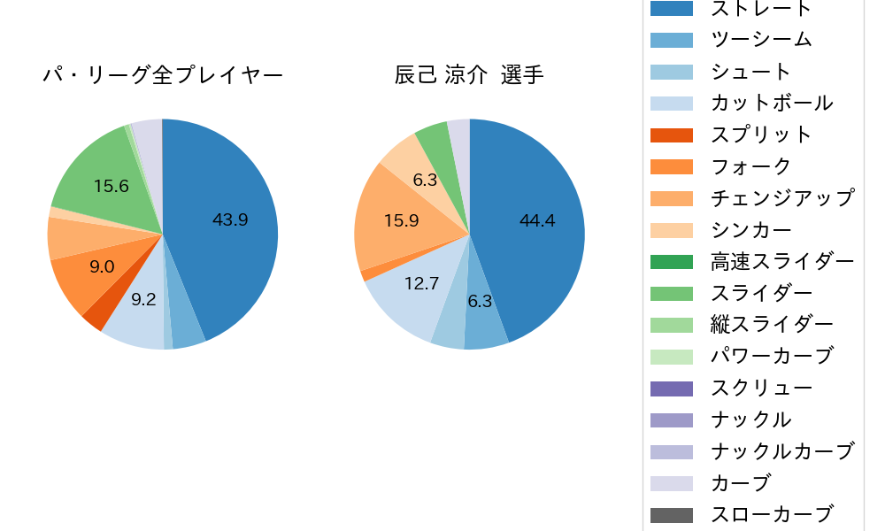 辰己 涼介の球種割合(2025年3月)