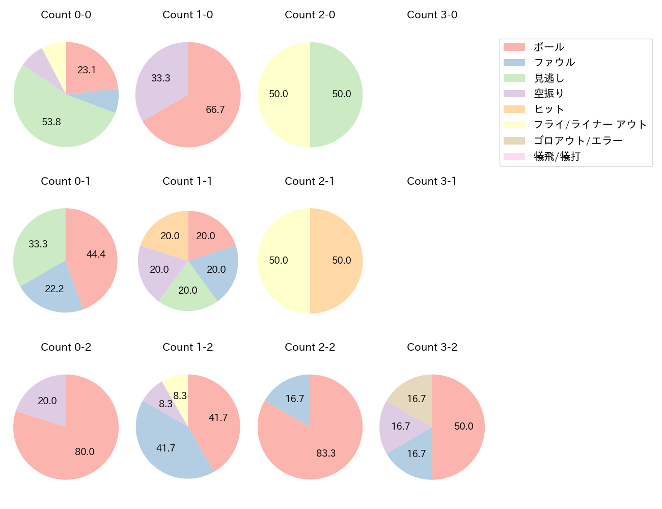 辰己 涼介の球数分布(2025年3月)