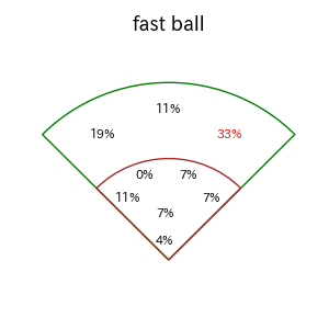 小深田 大翔のインプレー打撃方向(ストレート)(2025年4月)