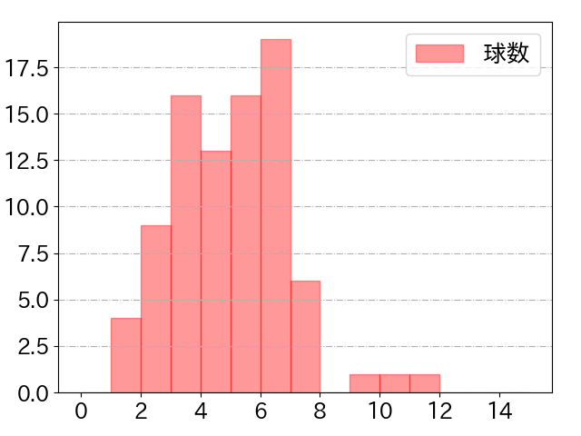 小深田 大翔の球数分布(2025年4月)