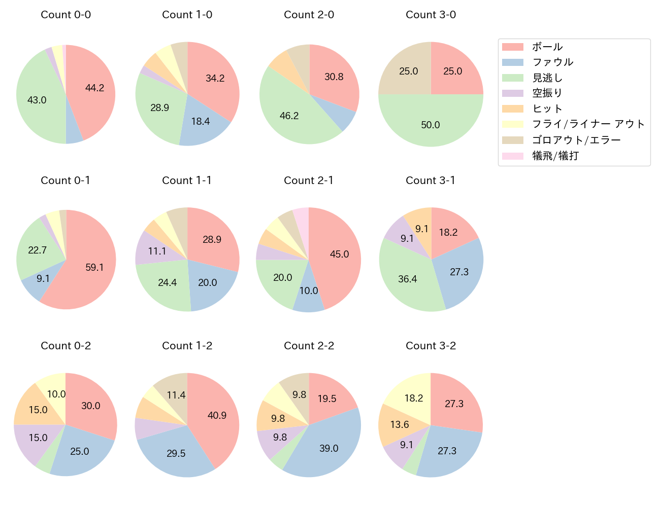 小深田 大翔の球数分布(2025年4月)