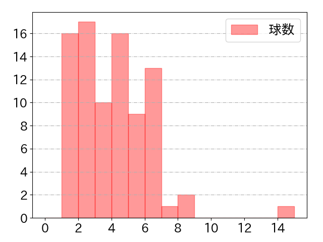 宗山 塁の球数分布(2025年4月)
