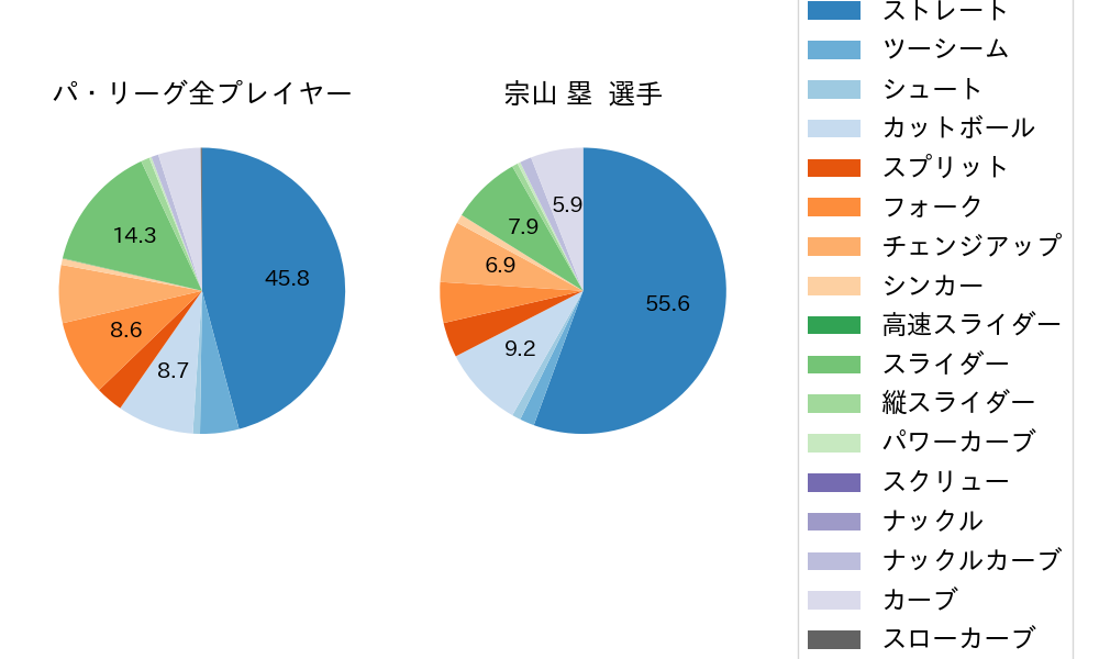 宗山 塁の球種割合(2025年4月)