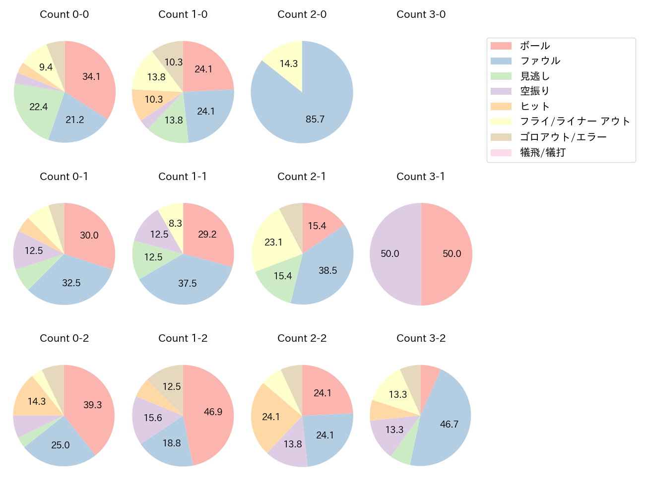 宗山 塁の球数分布(2025年4月)